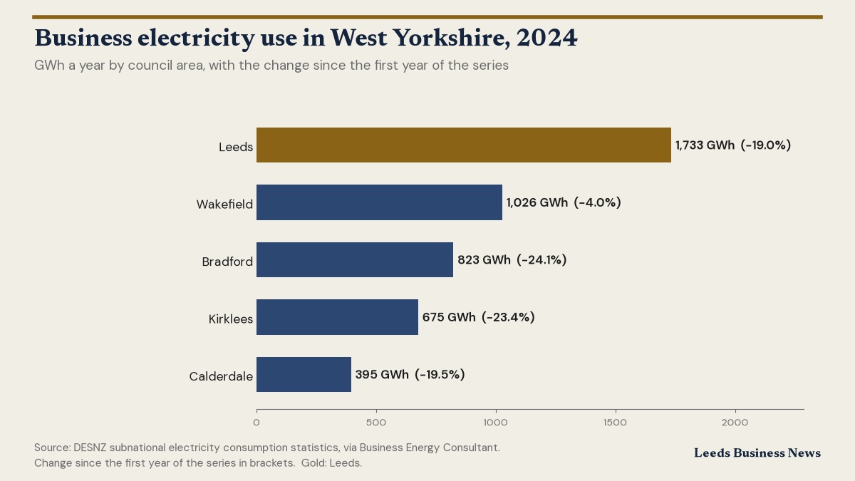 Bar chart of business electricity use by council area in West Yorkshire, 2024