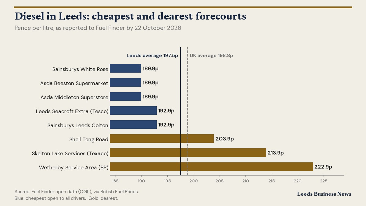 Bar chart of diesel prices at the cheapest and dearest forecourts in Leeds, with the Leeds and UK averages